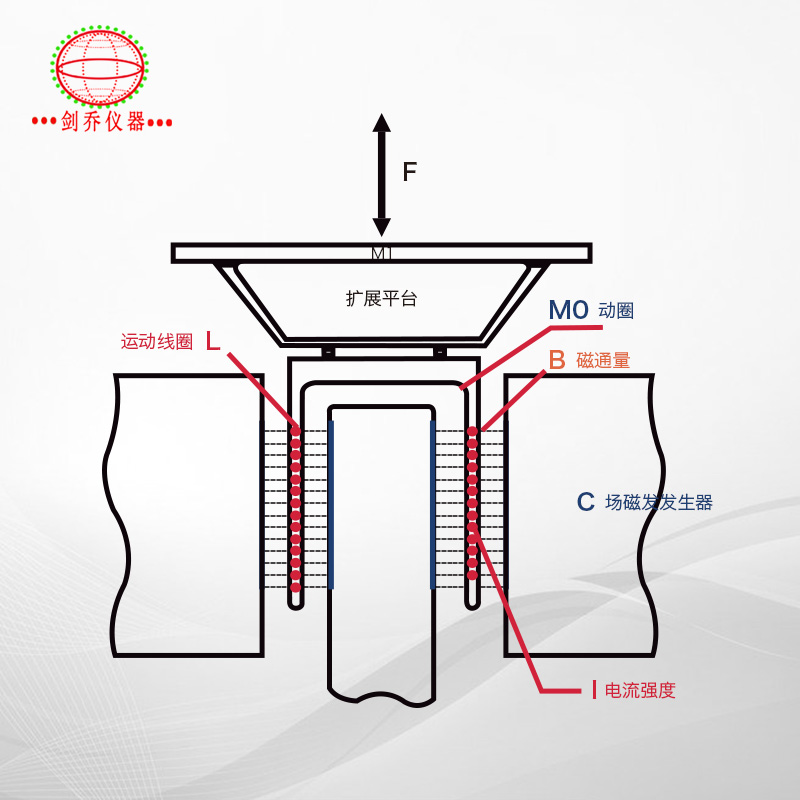 電動振動試驗(yàn)系統(tǒng)基本原理